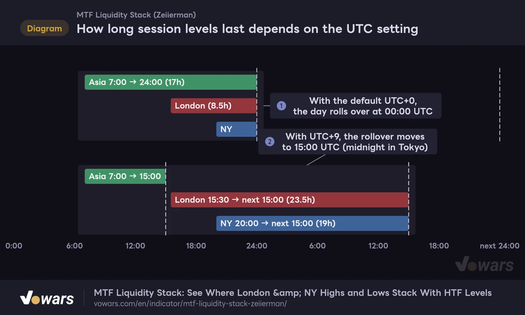 How long session levels last depends on the UTC setting