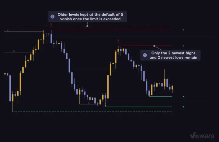 Levels counts per timeframe, per side