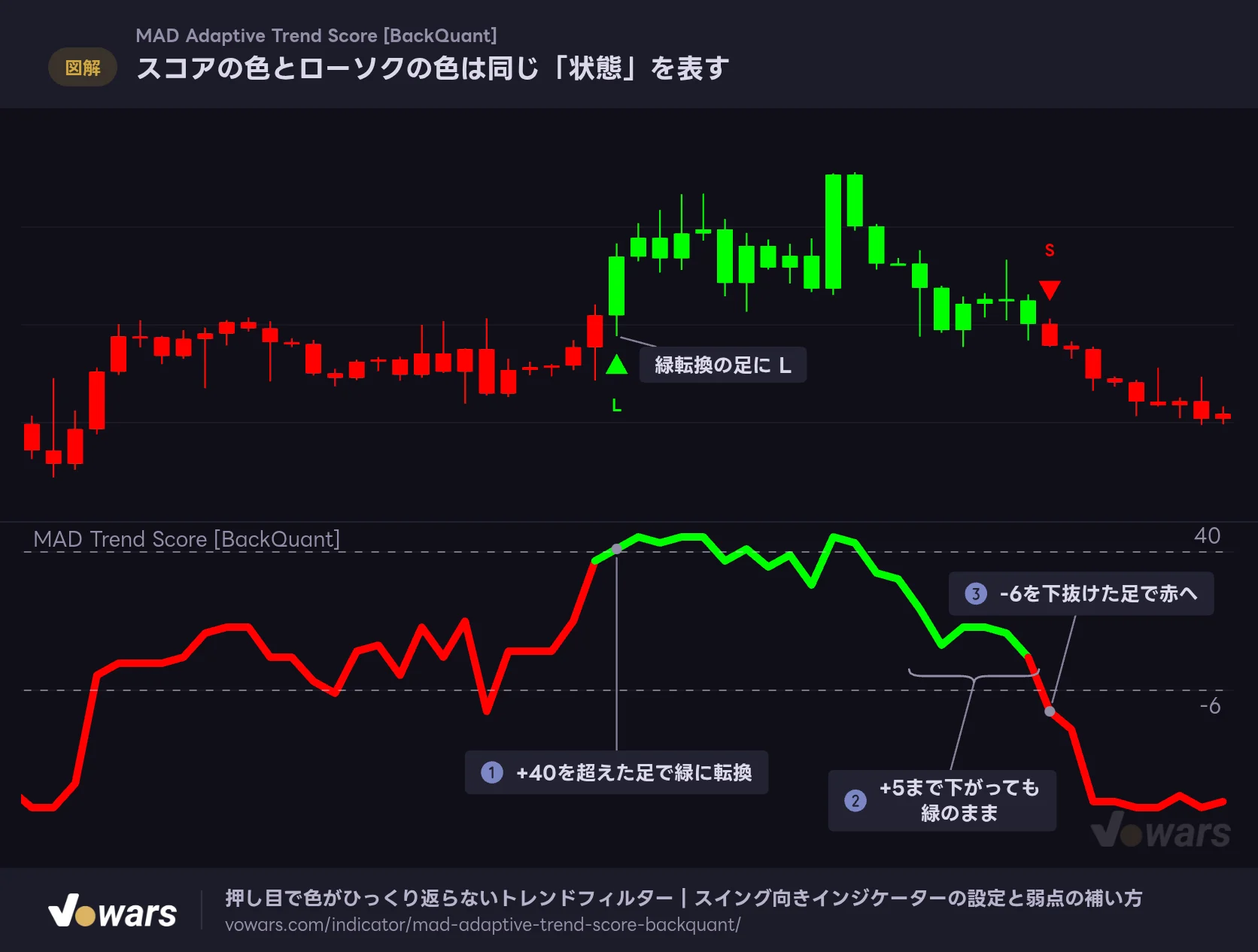 スコアの色とローソクの色は同じ「状態」を表す