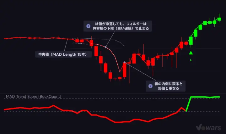 MAD Adaptive Filter は「許容幅」の外へ出た分を切り捨てる