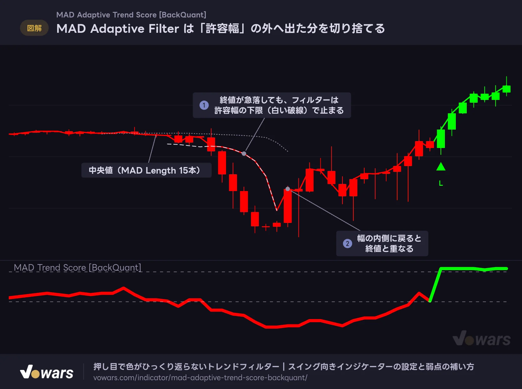 MAD Adaptive Filter は「許容幅」の外へ出た分を切り捨てる