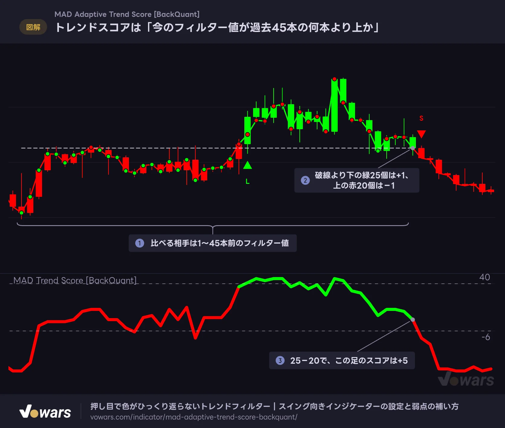 トレンドスコアは「今のフィルター値が過去45本の何本より上か」