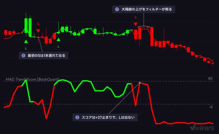 MAD Multiplier を下げると、ダマシが減るかわりに反応が遅れる