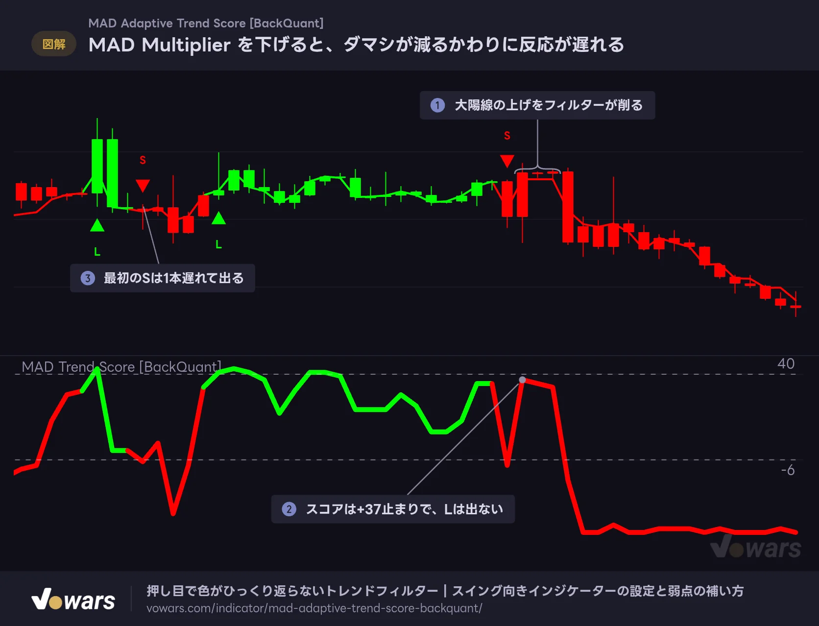 MAD Multiplier を下げると、ダマシが減るかわりに反応が遅れる