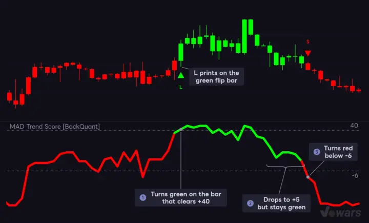Score color and candle color show the same "state"
