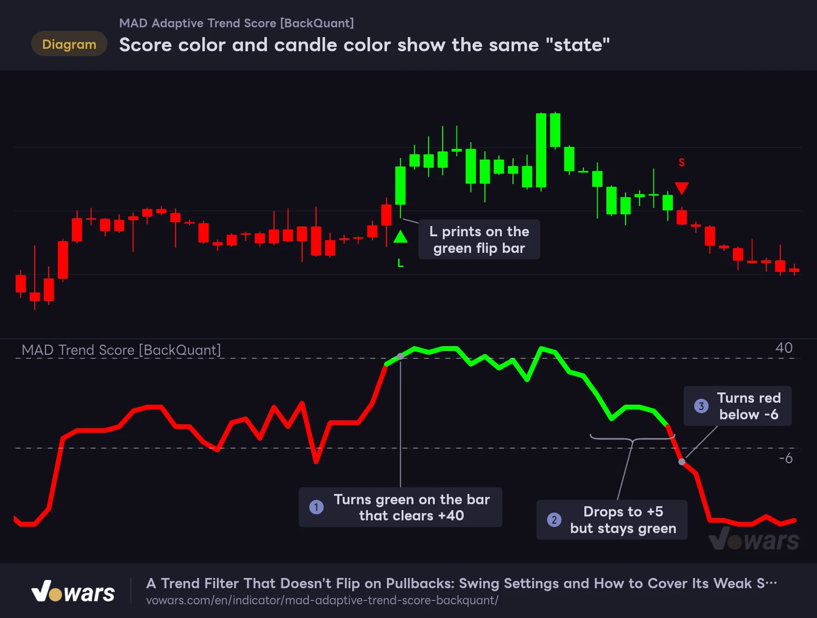 Score color and candle color show the same "state"