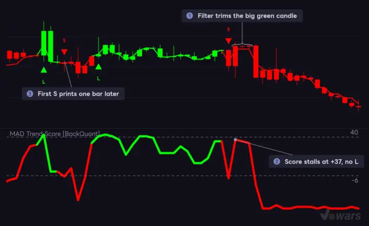 Lower the MAD Multiplier: fewer fakeouts, but slower reactions