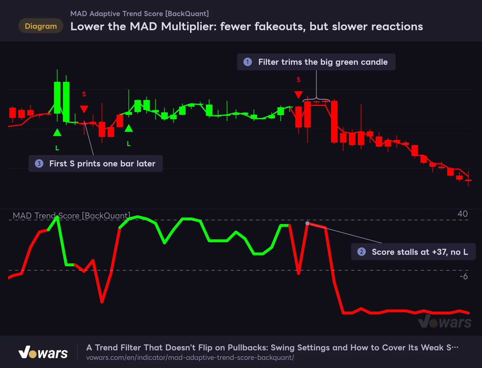 Lower the MAD Multiplier: fewer fakeouts, but slower reactions
