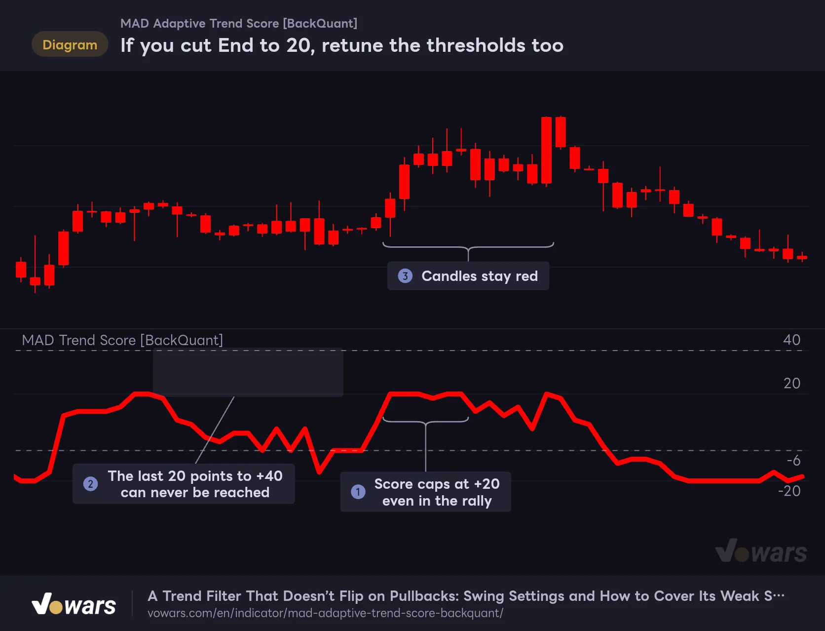 If you cut End to 20, retune the thresholds too