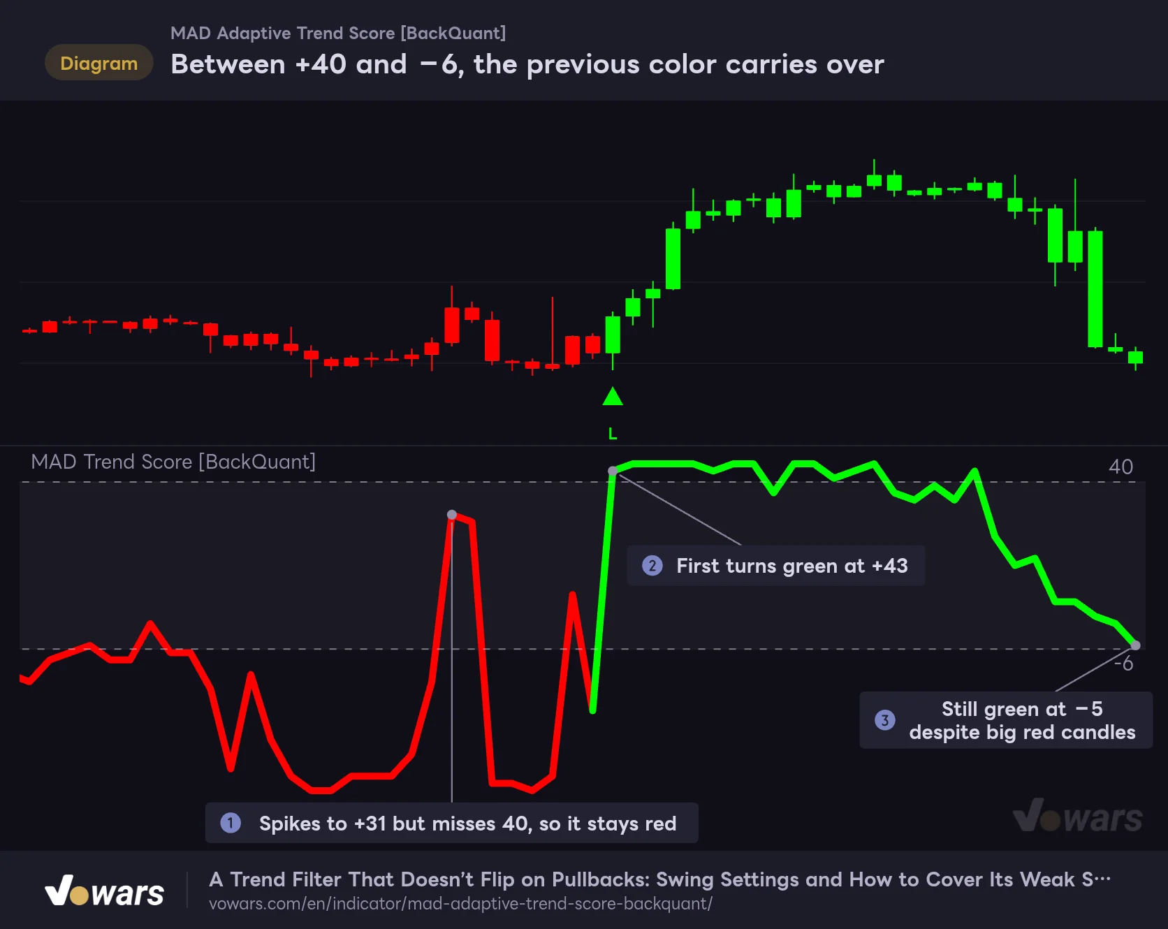 Between +40 and −6, the previous color carries over