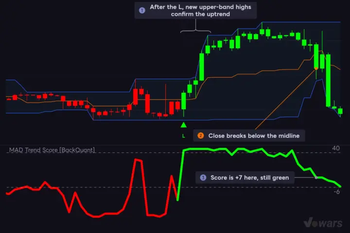 Use the Donchian Channels midline to get ahead of the "still green" selloff