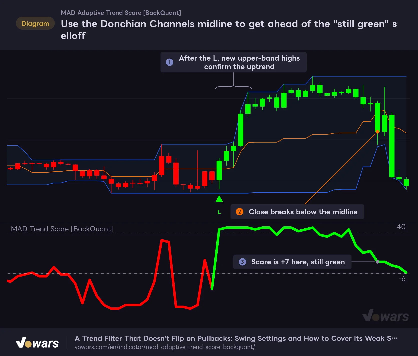 Use the Donchian Channels midline to get ahead of the "still green" selloff