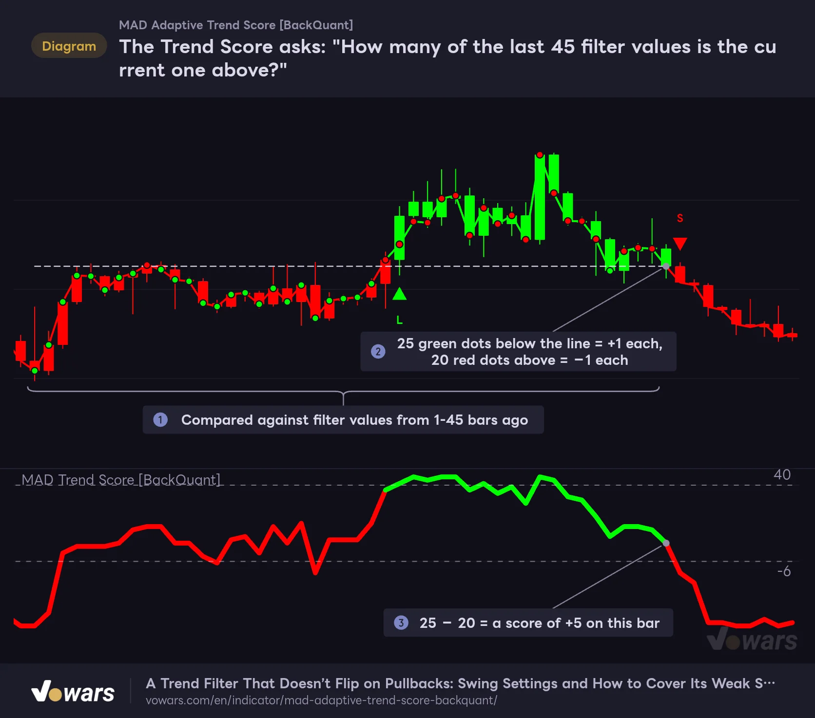 The Trend Score asks: "How many of the last 45 filter values is the current one above?"