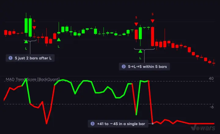 In chop, the score can swing from one extreme to the other in one bar