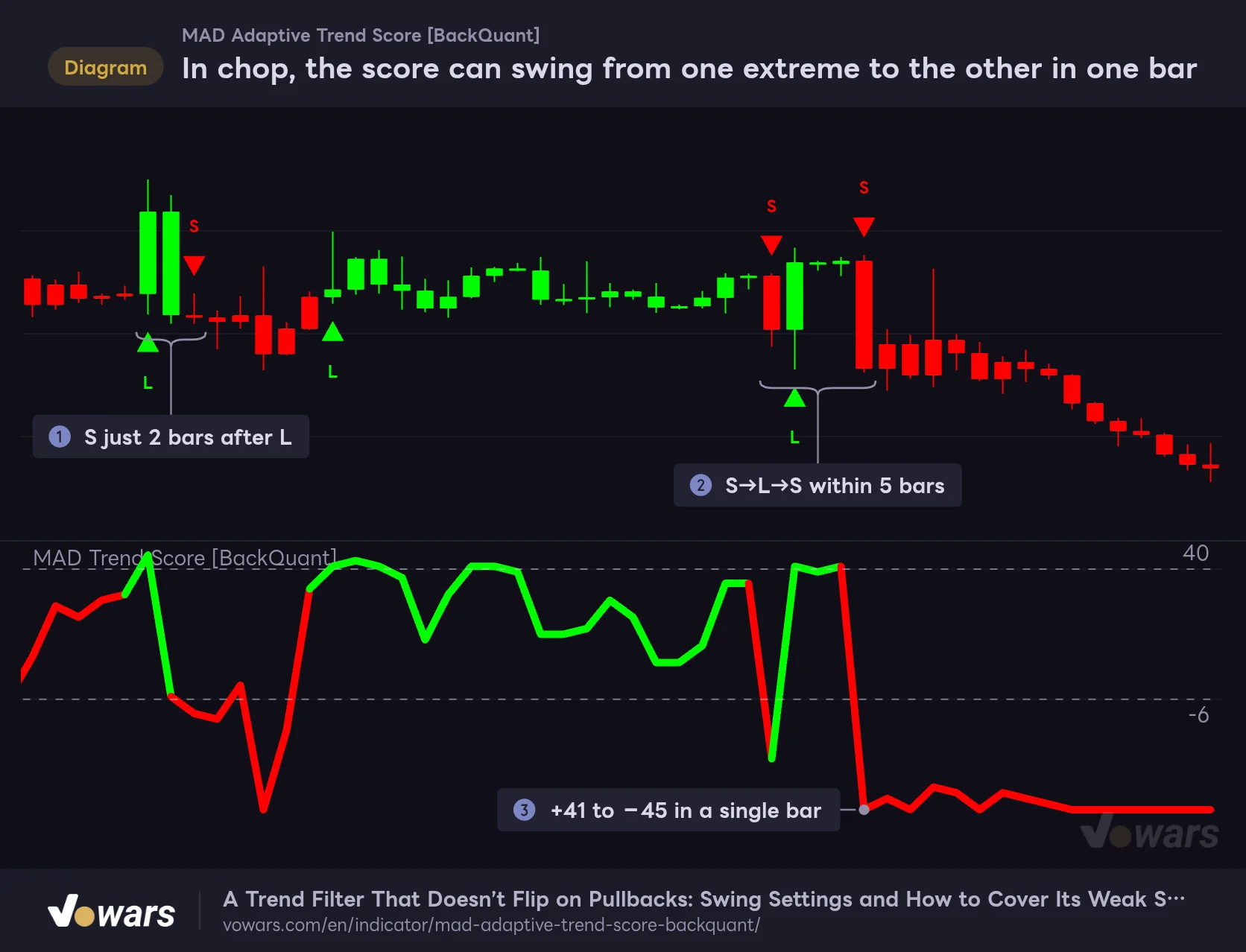 In chop, the score can swing from one extreme to the other in one bar