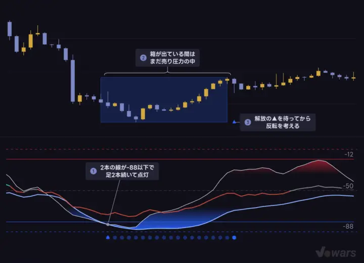 下側の箱と解放の▲