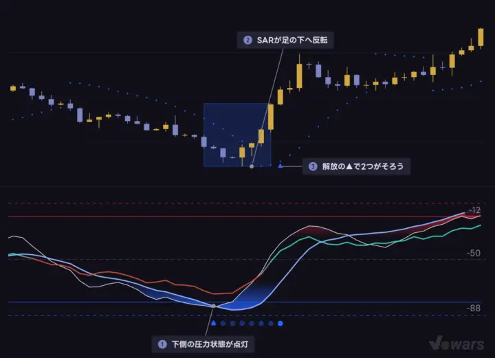 Parabolic SARとの組み合わせ
