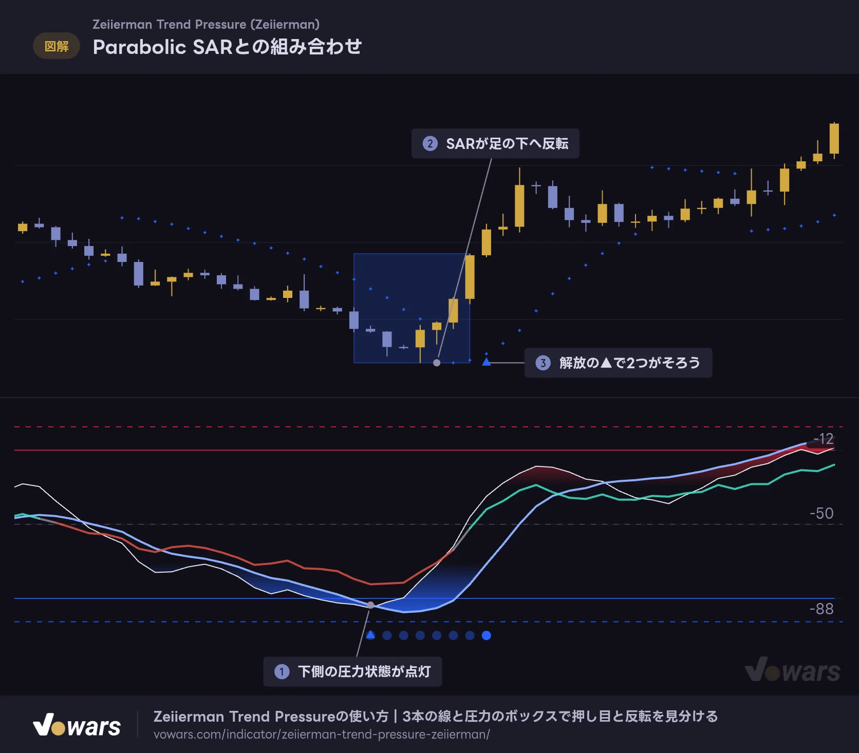 Parabolic SARとの組み合わせ