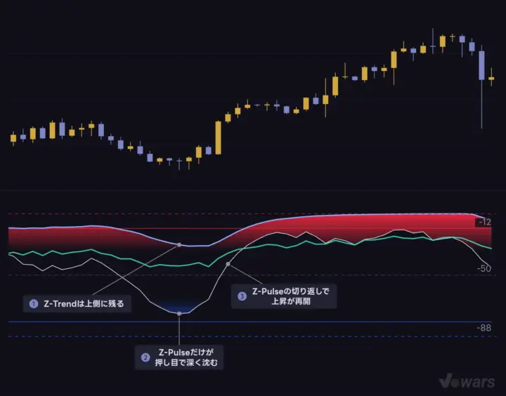 押し目でZ-Pulseだけが沈む形