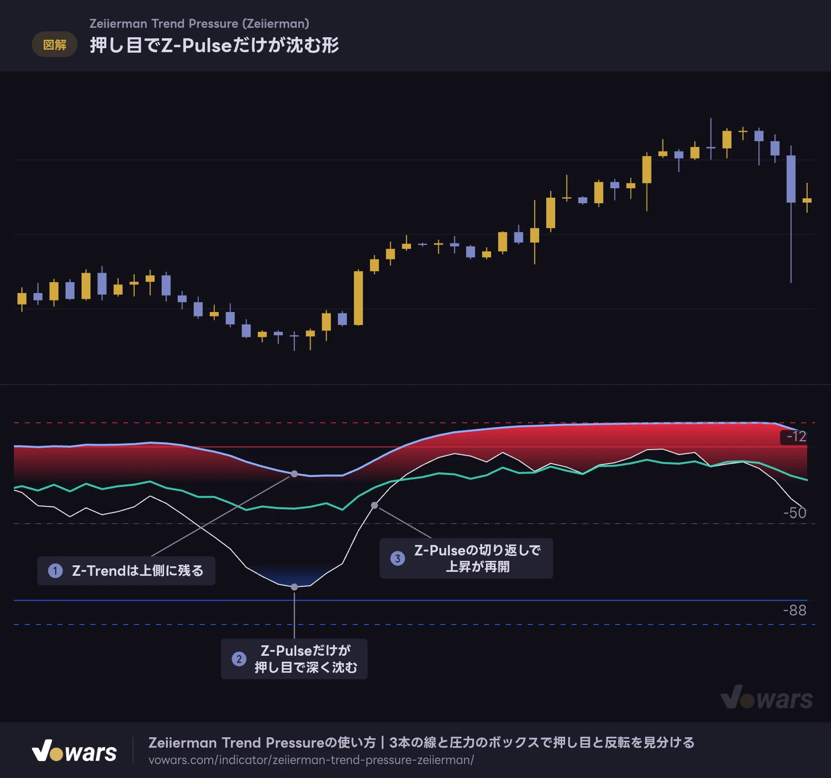 押し目でZ-Pulseだけが沈む形