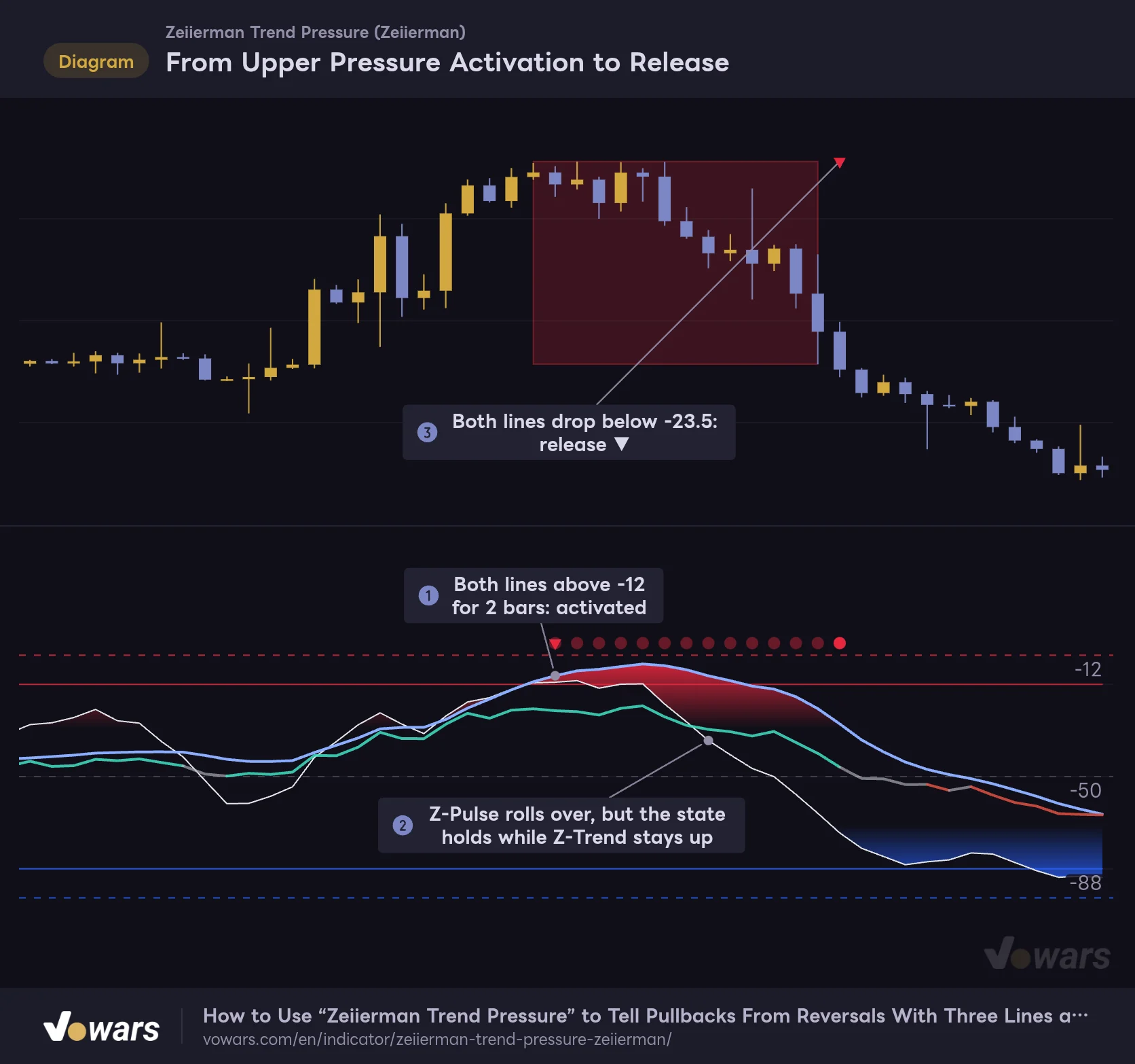 From Upper Pressure Activation to Release