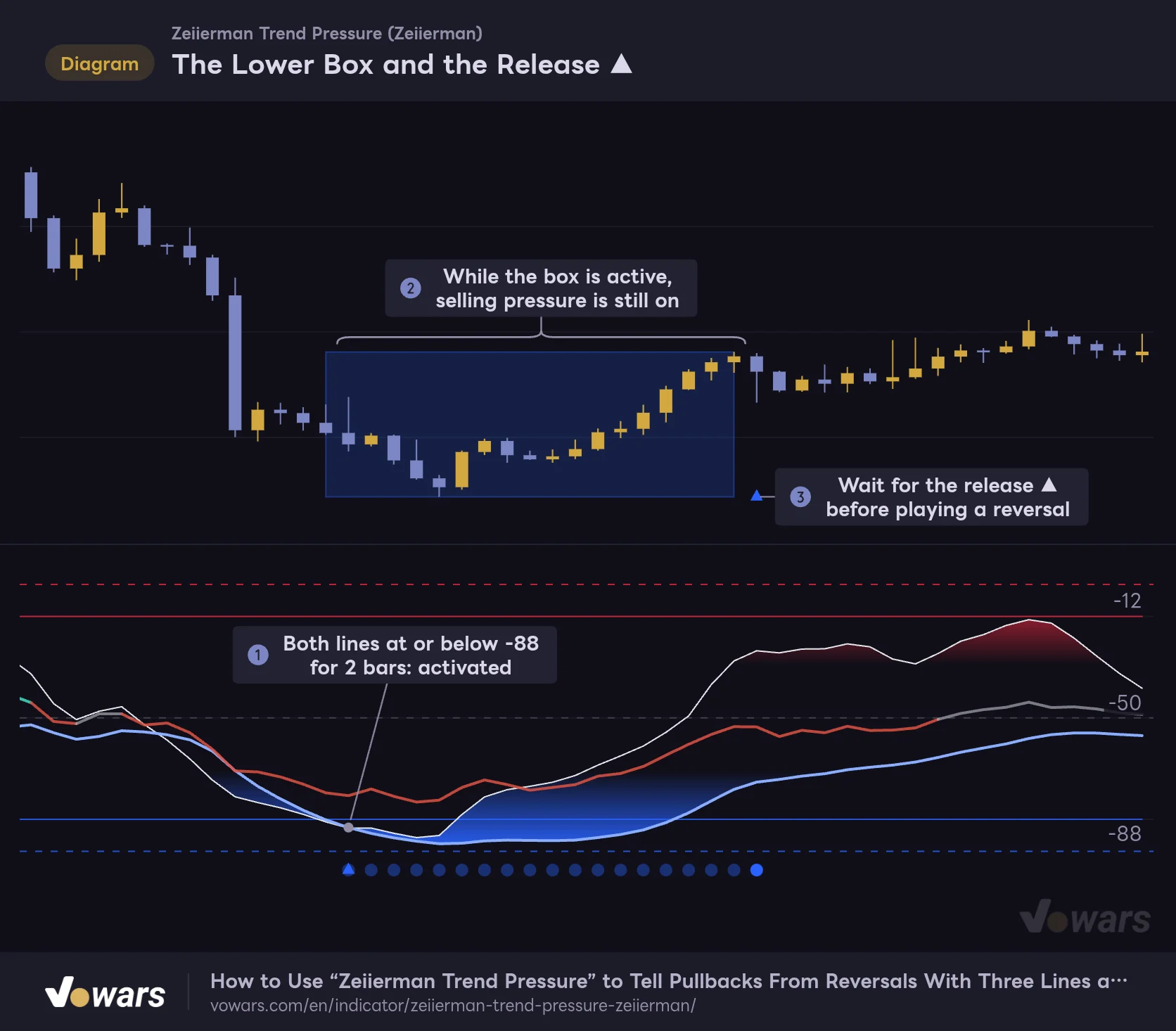 The Lower Box and the Release ▲