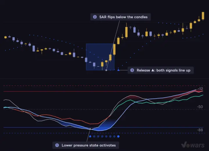 Pairing It With Parabolic SAR