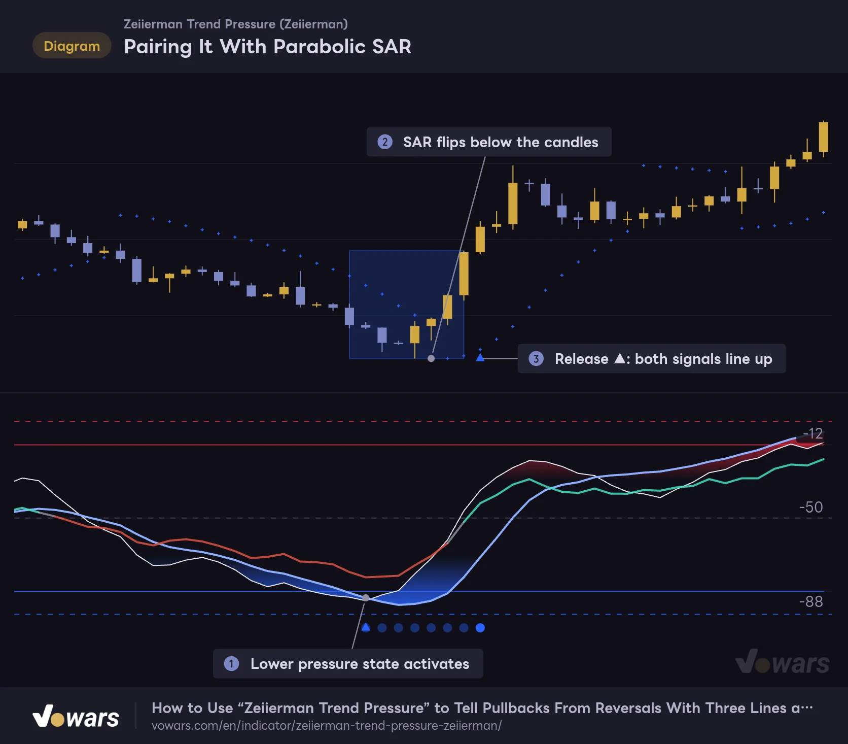 Pairing It With Parabolic SAR