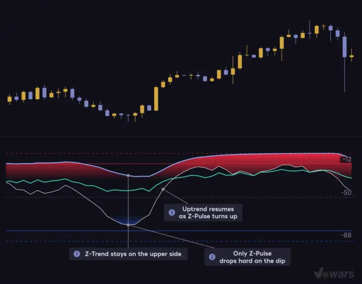 Only Z-Pulse Dips During a Pullback