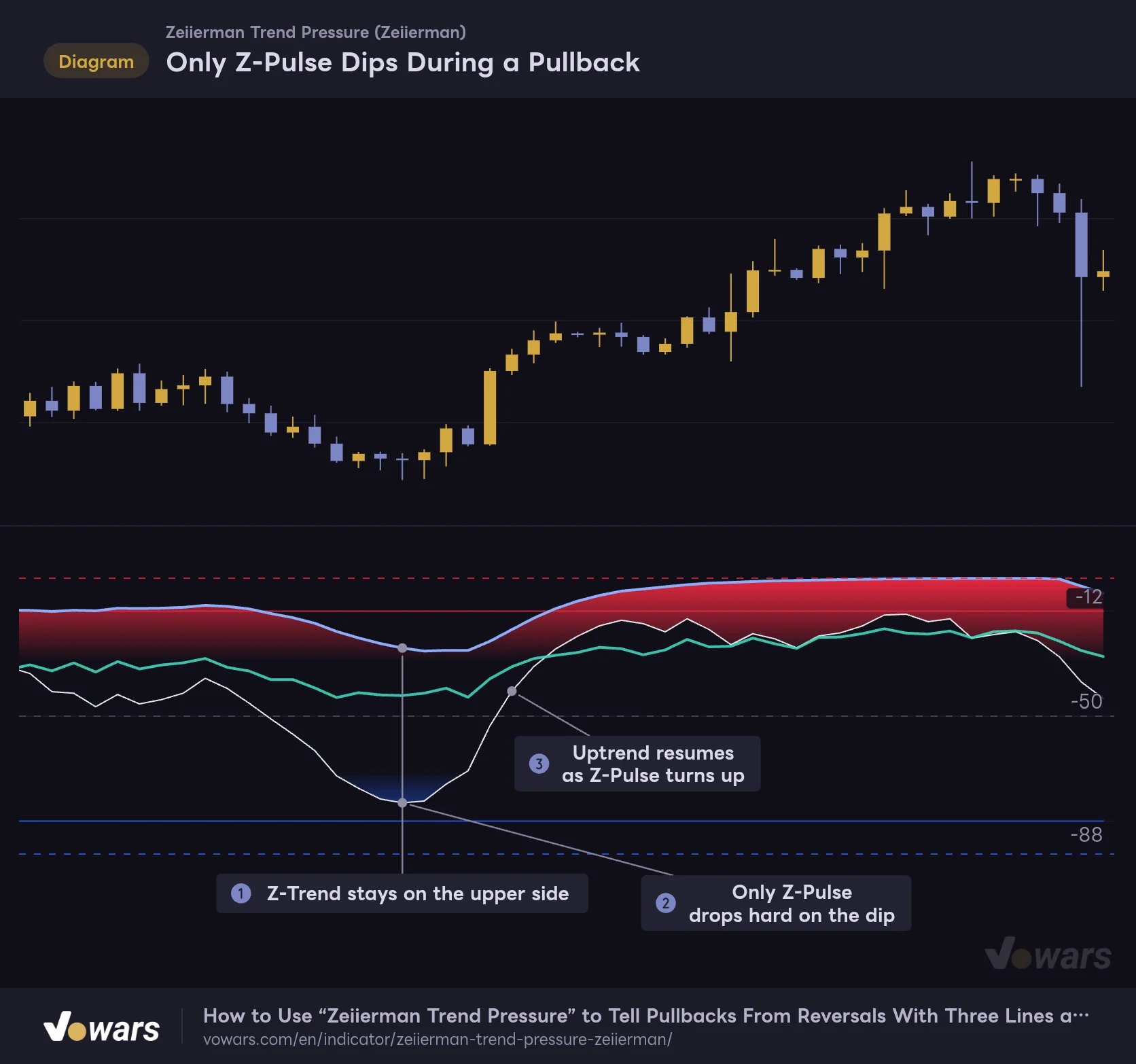 Only Z-Pulse Dips During a Pullback