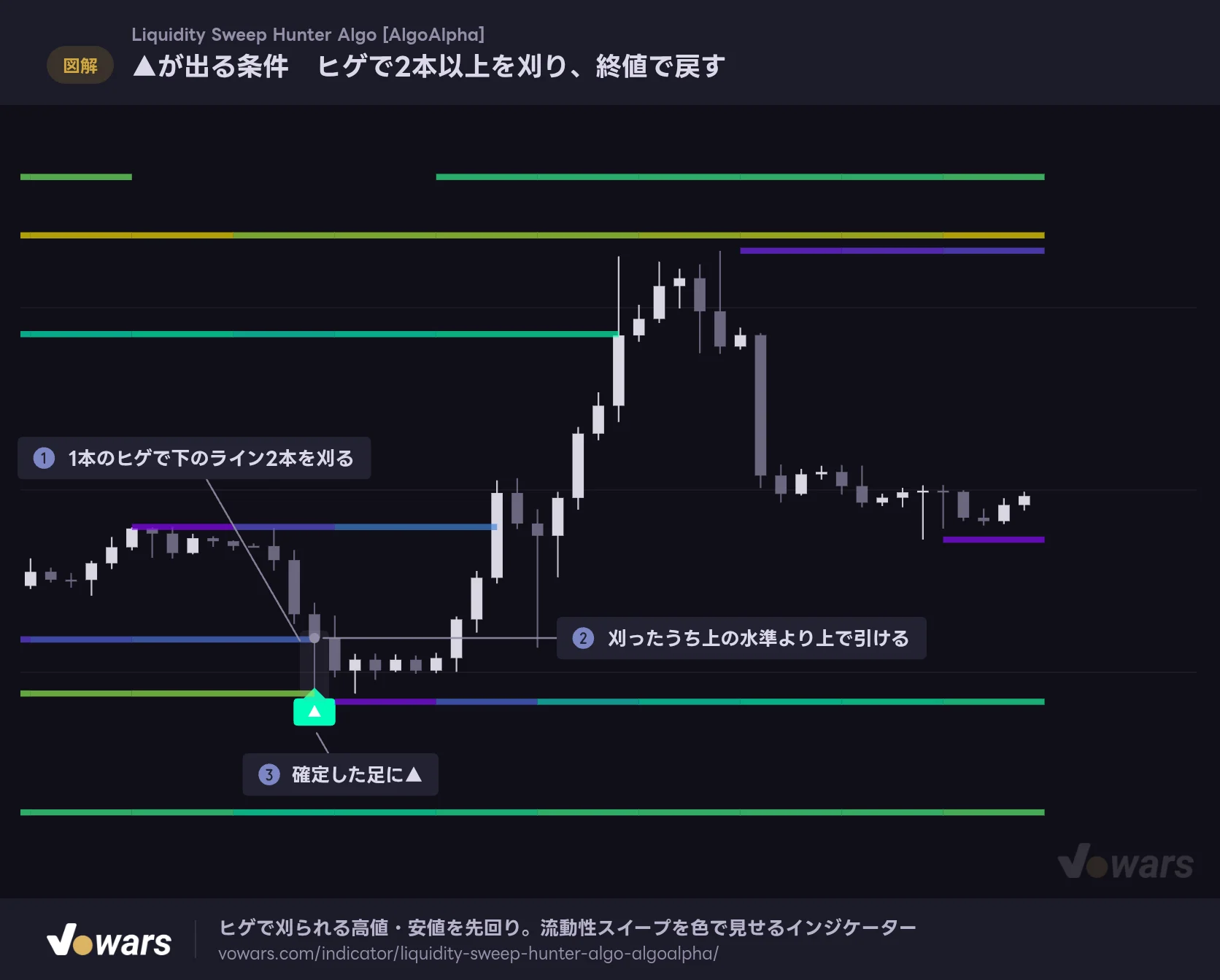 ▲が出る条件 ヒゲで2本以上を刈り、終値で戻す