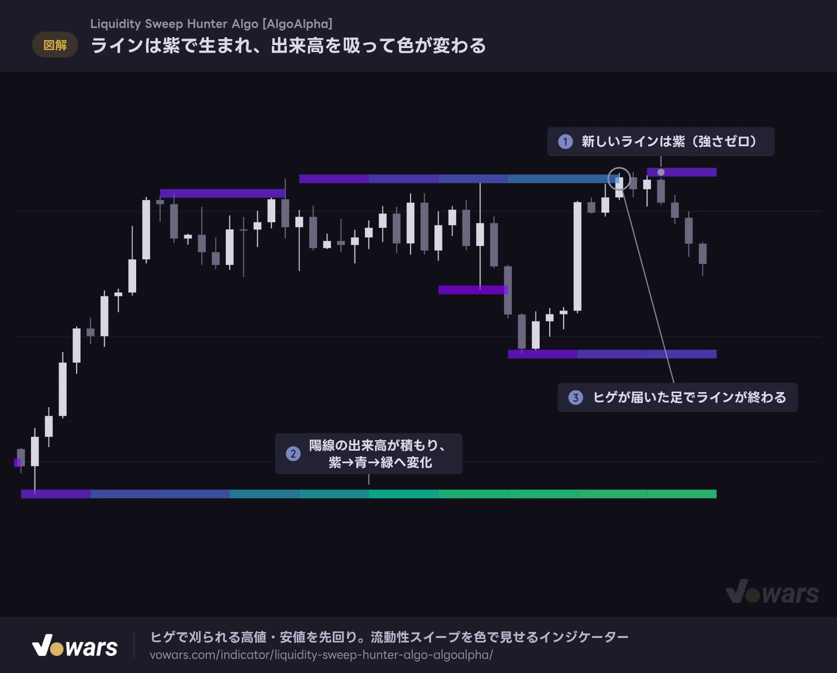 ラインは紫で生まれ、出来高を吸って色が変わる