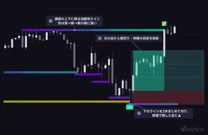 Liquidity Sweep Hunter Algoがチャートに描く3つの層