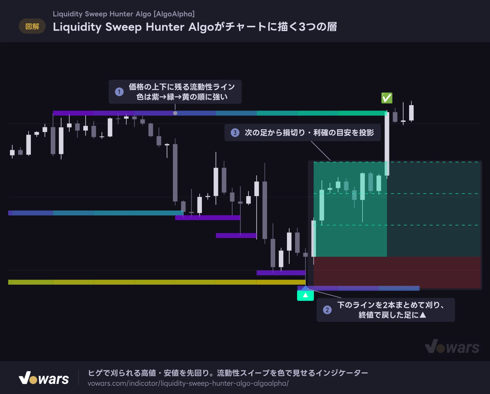 Liquidity Sweep Hunter Algoがチャートに描く3つの層