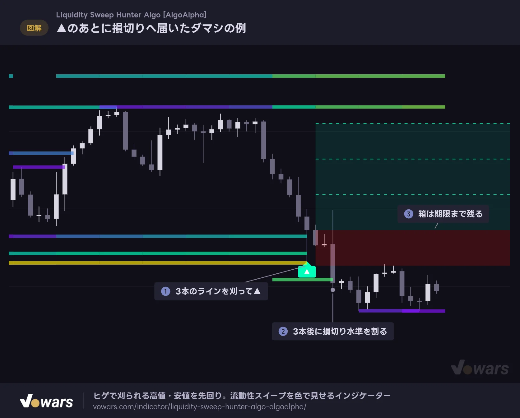 ▲のあとに損切りへ届いたダマシの例