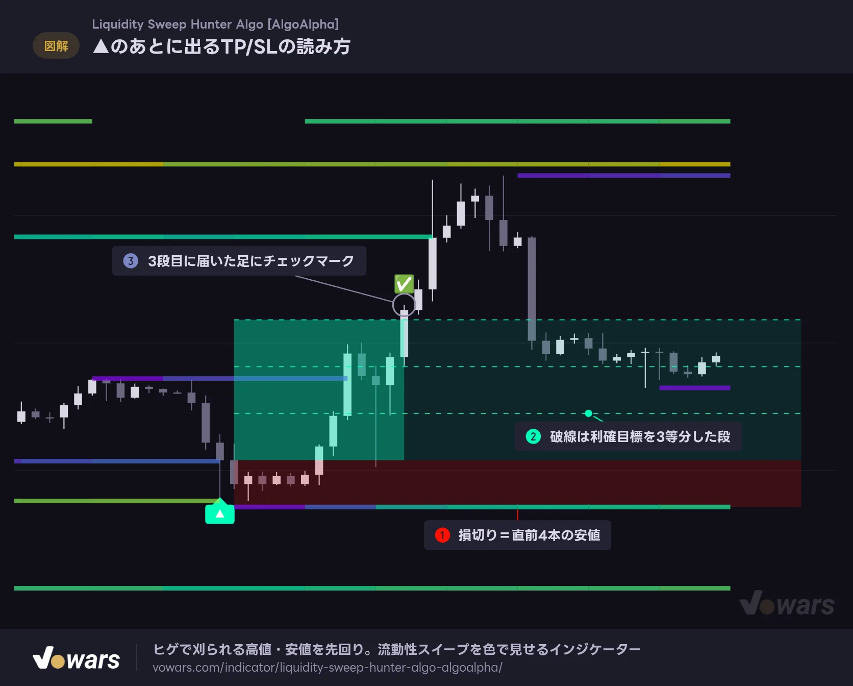 ▲のあとに出るTP/SLの読み方