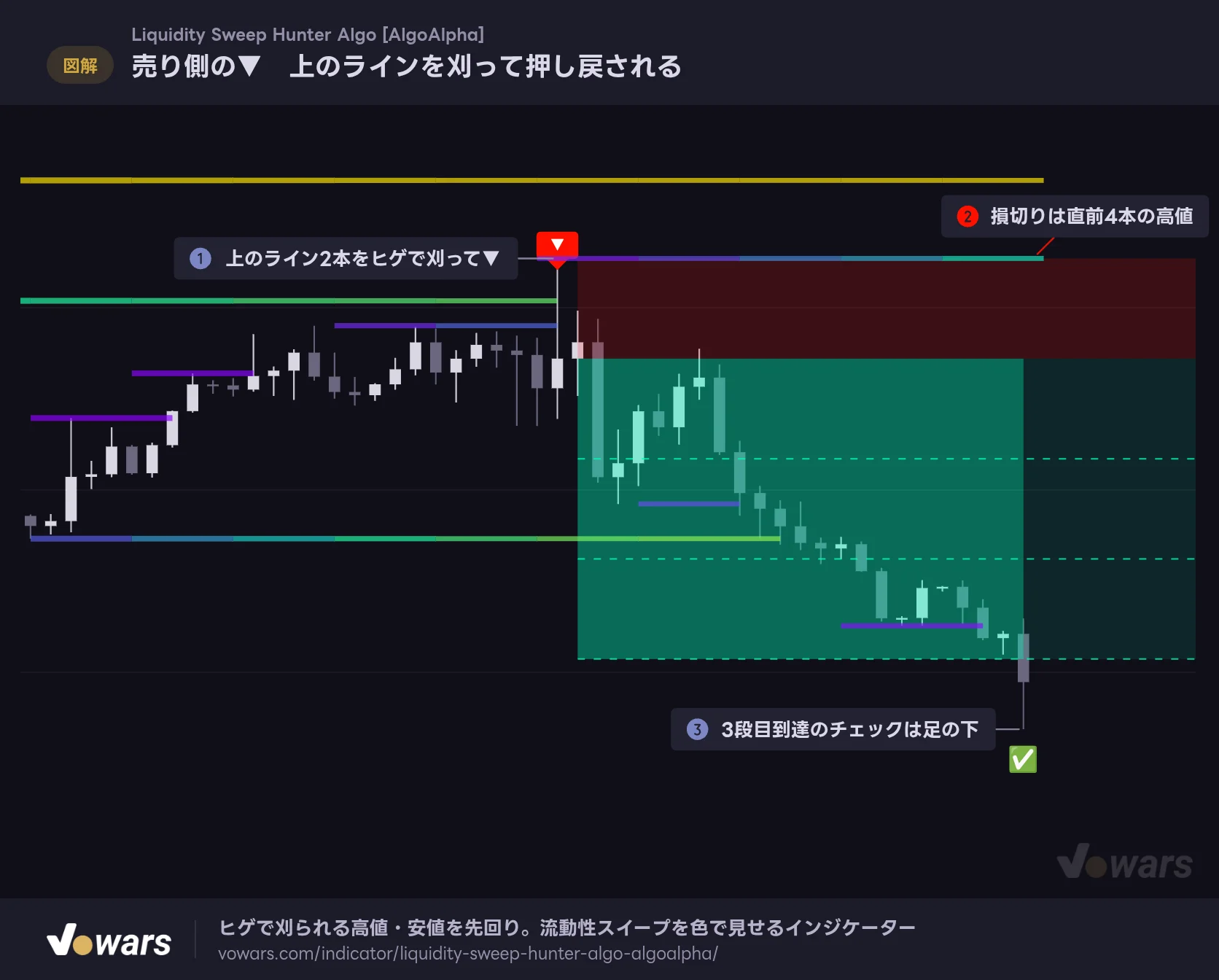 売り側の▼ 上のラインを刈って押し戻される