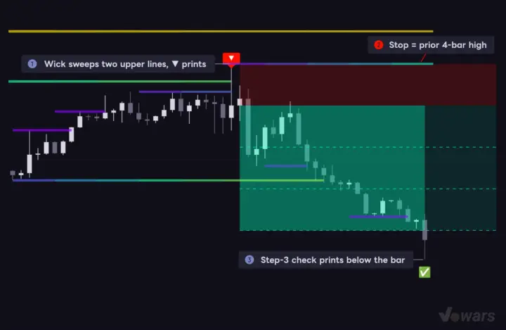 Short-side ▼: sweep the lines above, get rejected