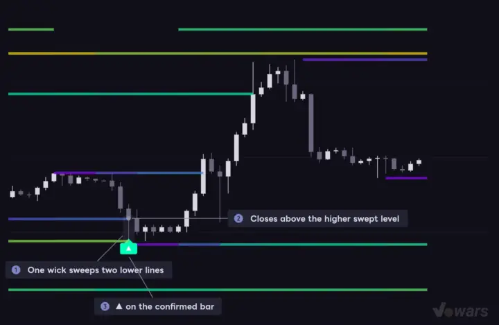 When ▲ prints: sweep 2+ lines with a wick, close back above