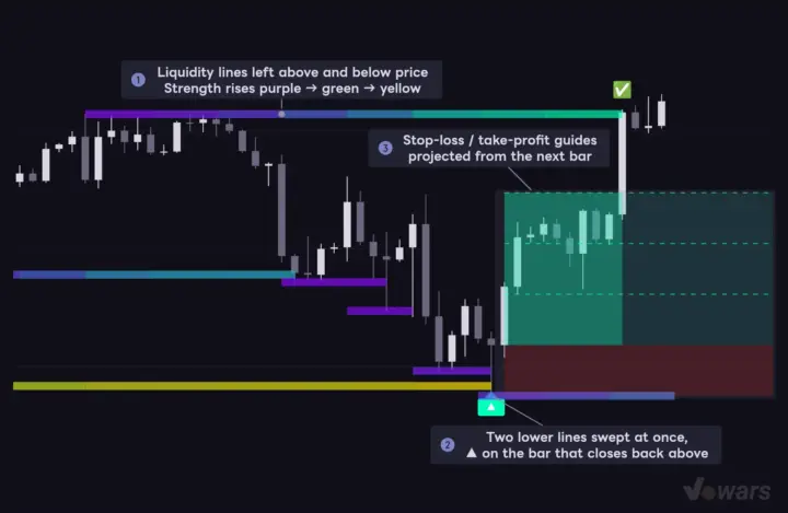 The 3 layers Liquidity Sweep Hunter Algo draws on your chart