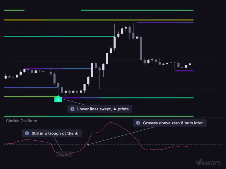 Confirming a ▲ with the Chaikin Oscillator