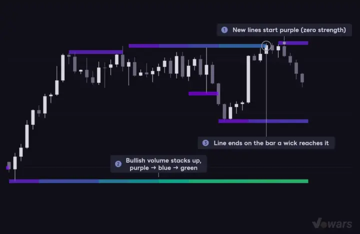 Lines start purple and change color as they absorb volume