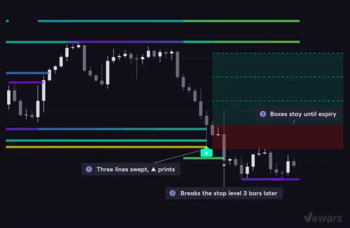 A fakeout: ▲ prints, then price hits the stop