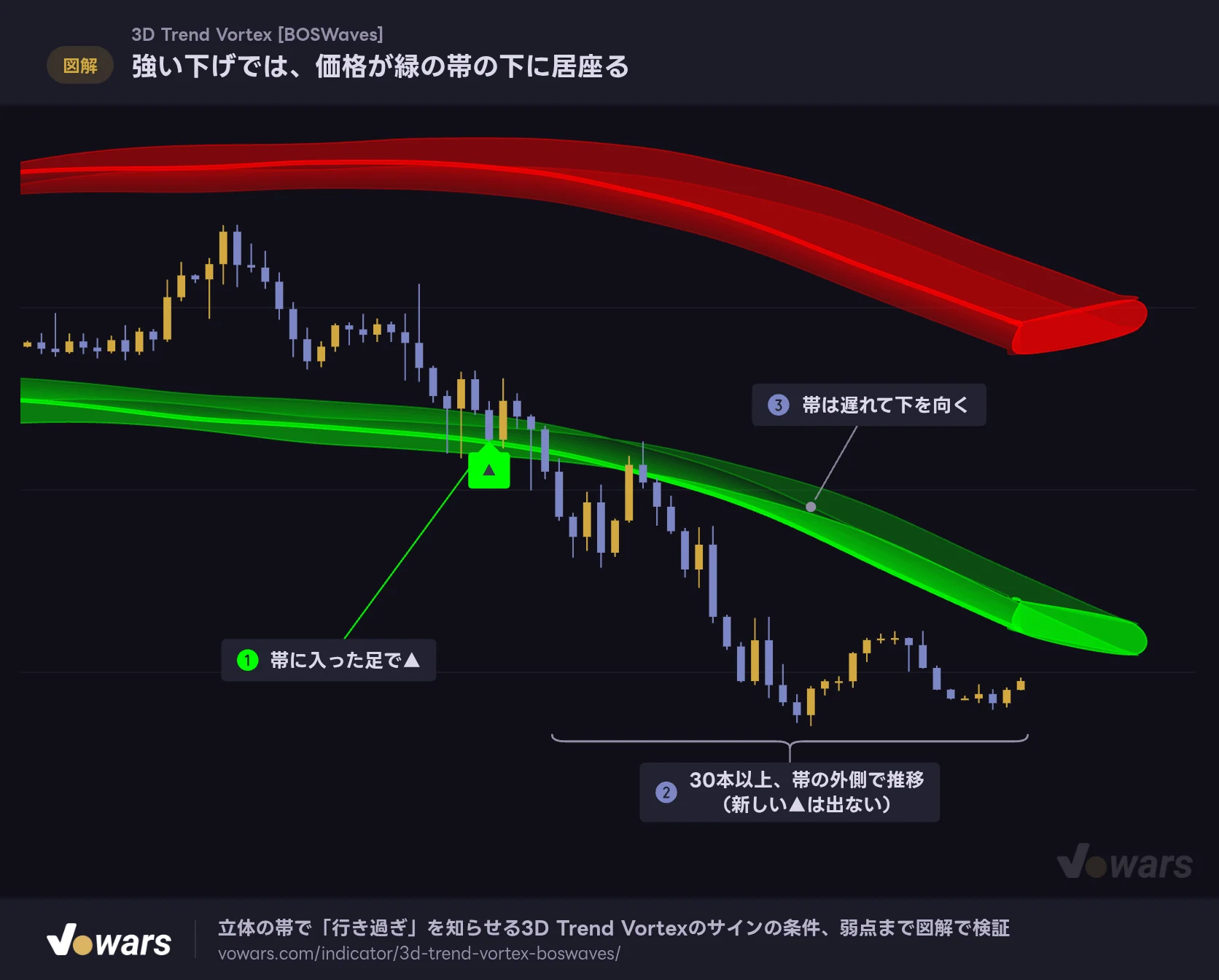 強い下げでは、価格が緑の帯の下に居座る