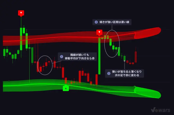 ローソクの色を決めるのは移動平均の傾き
