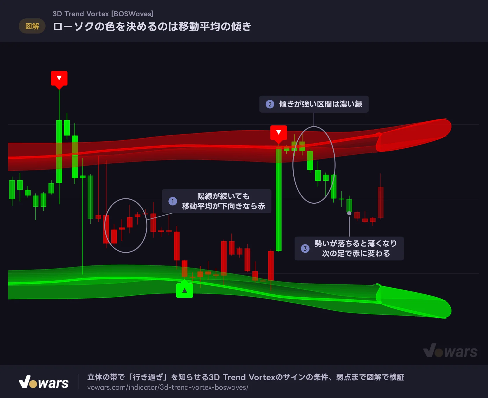 ローソクの色を決めるのは移動平均の傾き