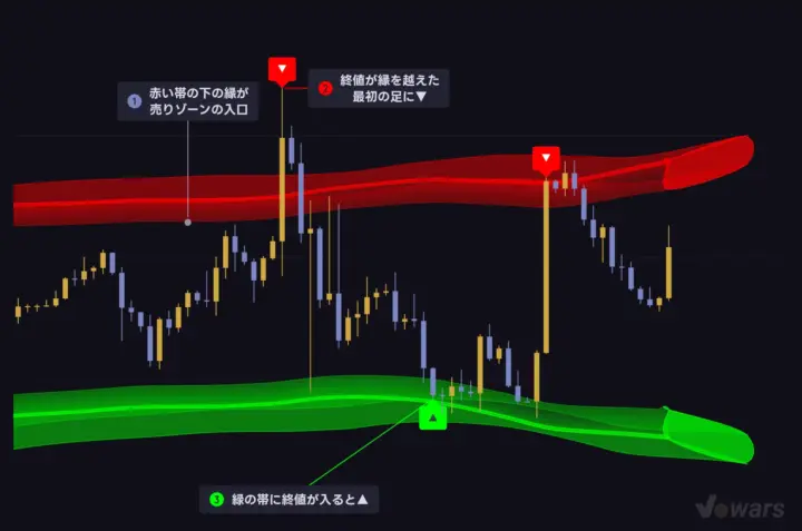 赤い帯と緑の帯、そして▲▼が出る場所