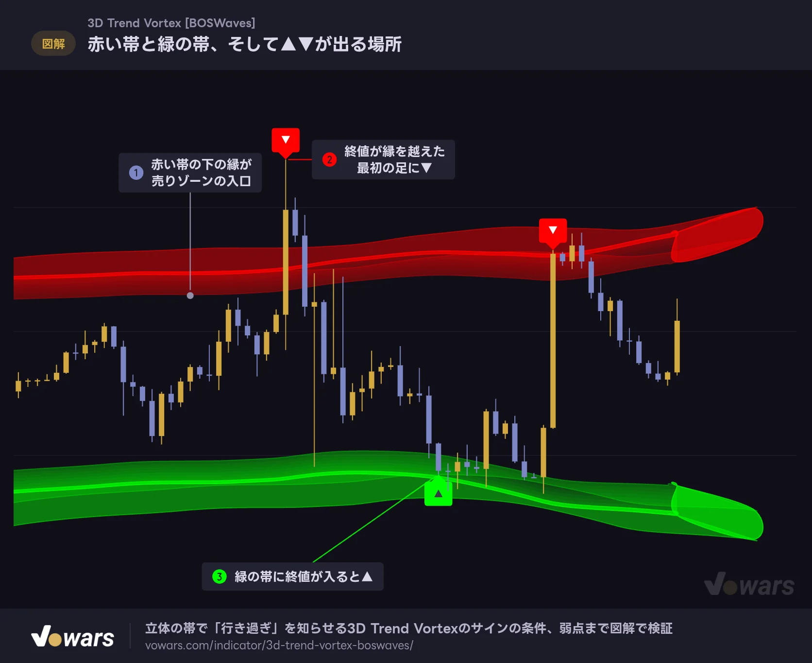 赤い帯と緑の帯、そして▲▼が出る場所