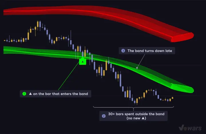 In a strong selloff, price camps below the green band