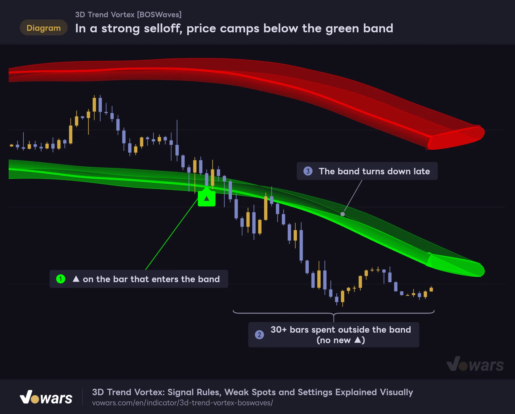 In a strong selloff, price camps below the green band